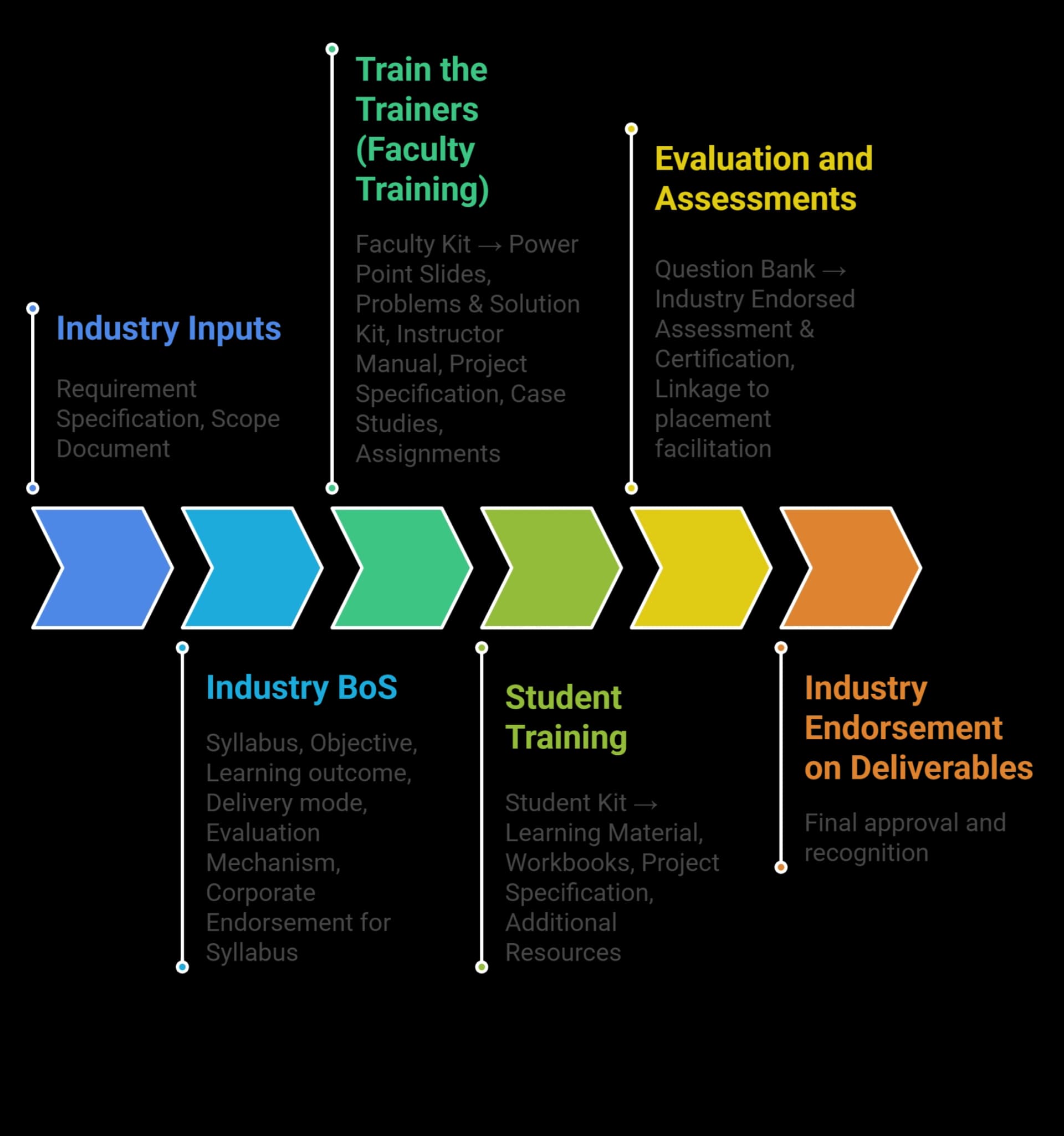 Comprehensive Training Program Development Timeline