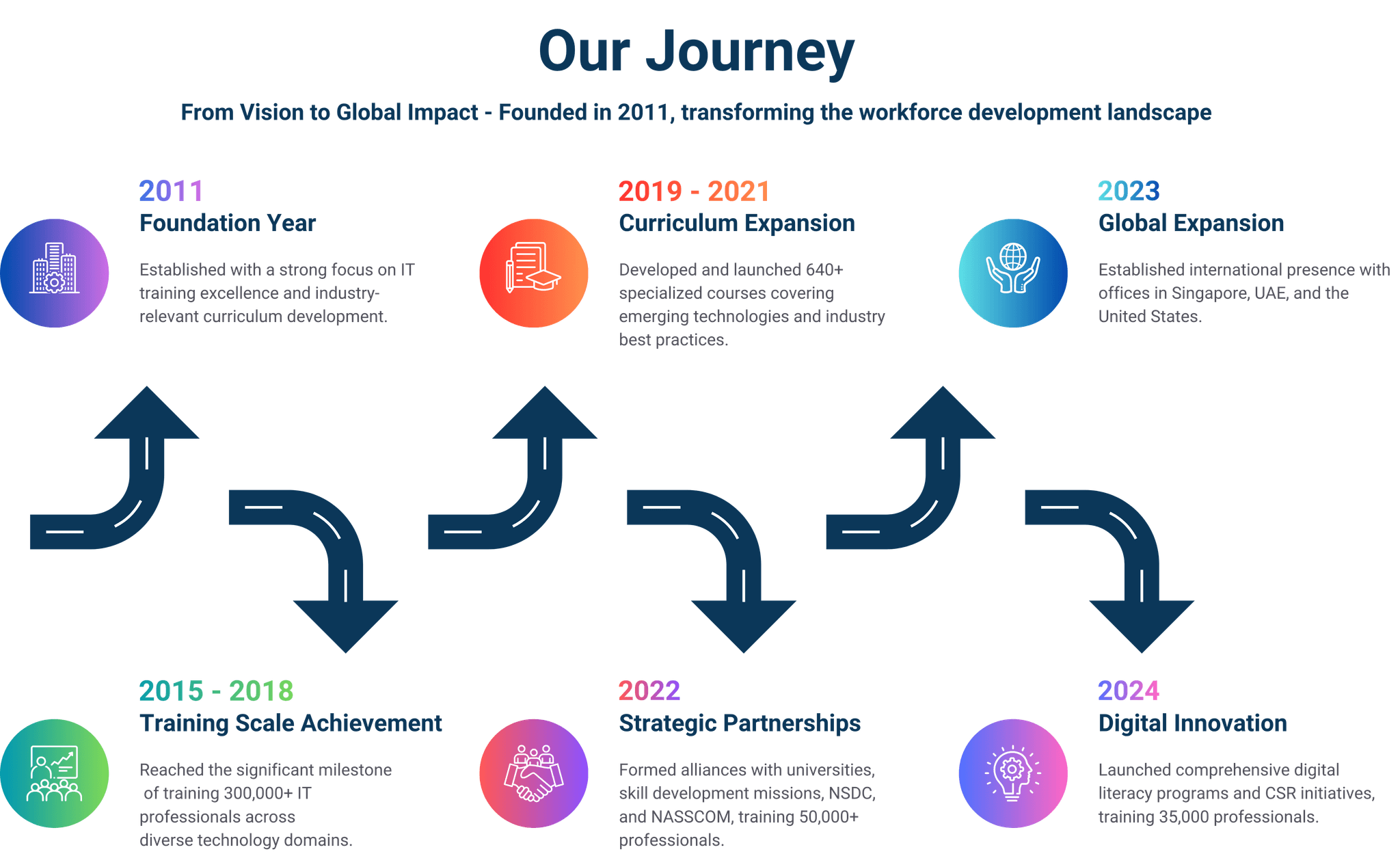 Timeline of SFJ