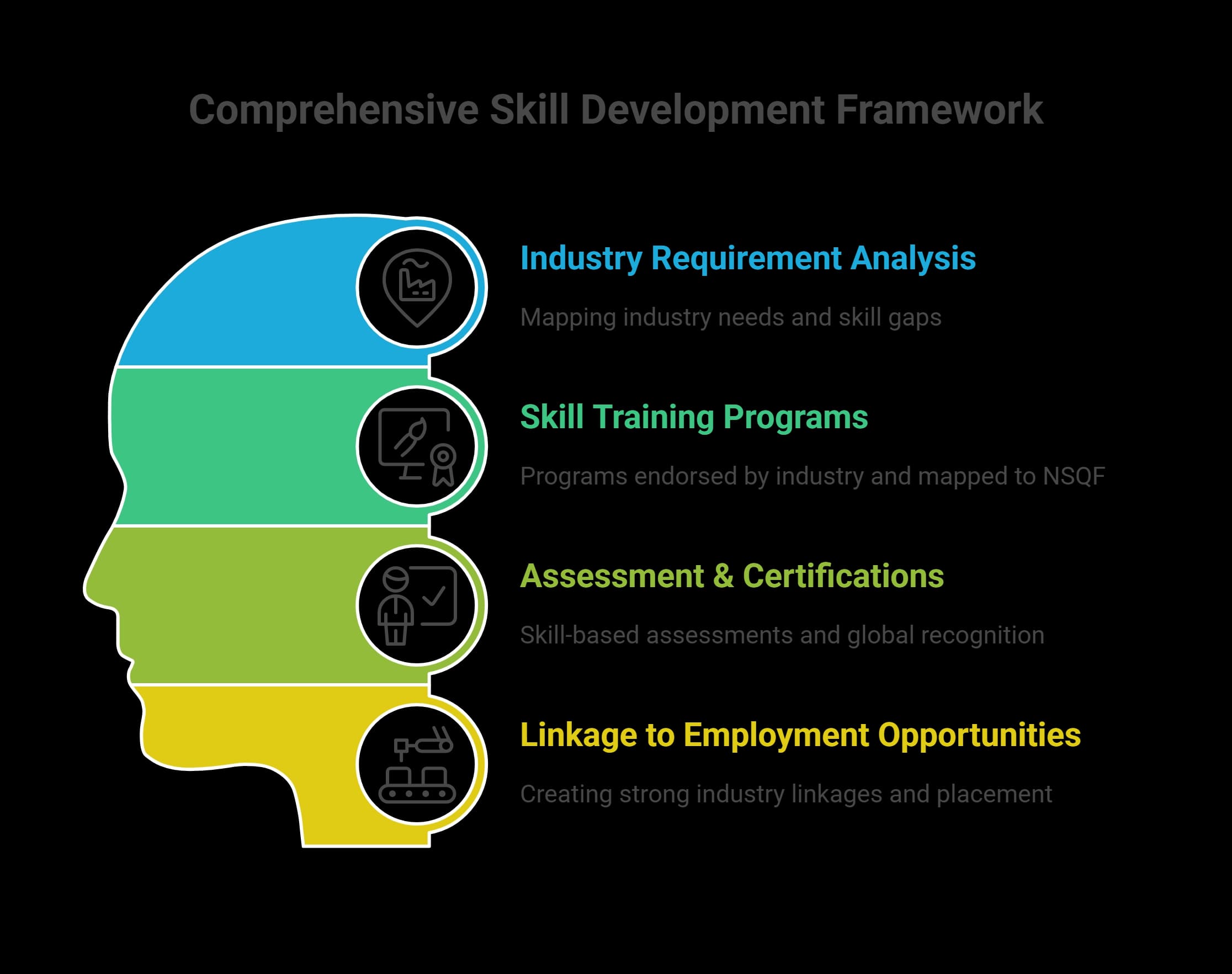 Comprehensive Skill Development Framework